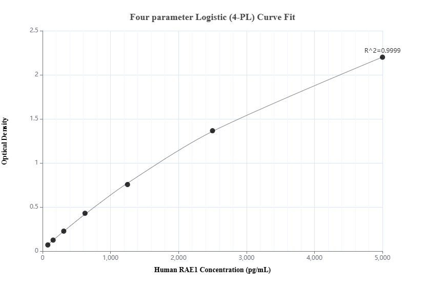 Sandwich ELISA standard curve of MP00683-4